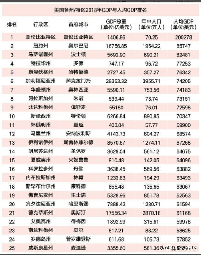 美国阿拉斯加州gdp:在美国经济相对落后的州有哪些？