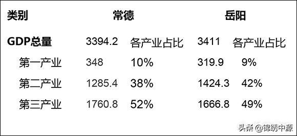 常德和岳阳的GDP是靠什么支撑的呢？有人说常德的增速很快,对此你怎么看？