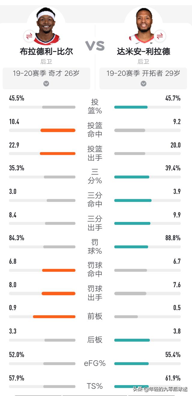 秦美人星阵进阶数据-布拉德利比尔和利拉德谁更强？