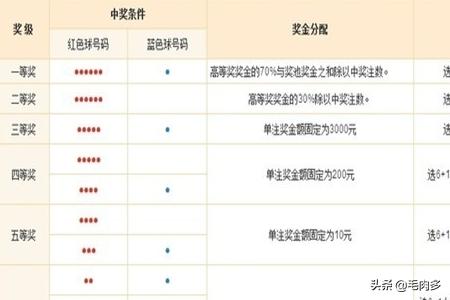 双色球中奖规则表图片,双色球中奖规则如何分类？