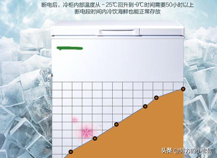 冰柜不制冷的原因和解决方法,保鲜柜不制冷的原因和解决方法？