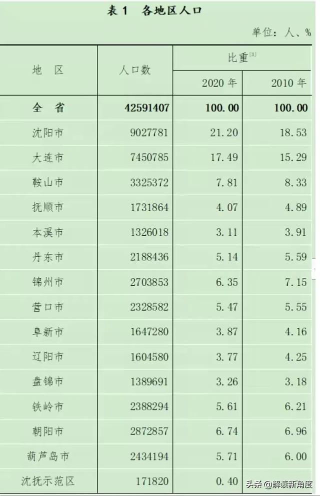 沈阳常住人口突破九百万,说明了什么？