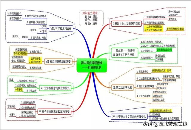 该怎么有效地把初一到初三的历史全部记住？