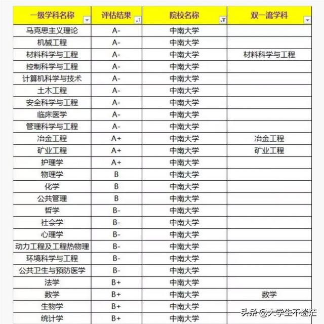 郑州大学第一附属医院与中南大学湘雅医院在医学学科上,哪个更厉害？