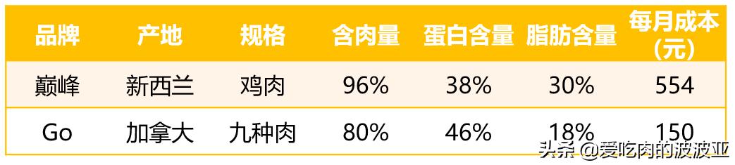 雷米高澳宝猫粮和伟嘉:五个月罗威纳吃雷米高澳宝幼犬粮一顿应该吃多少克？