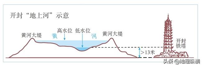 天桥段黄河大堤为何存在非常多漩涡，黄河的哪个位置最容易发大水为何