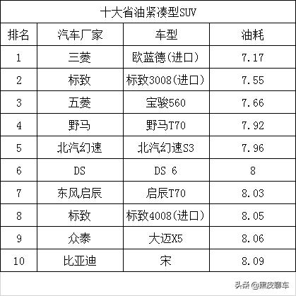 小型suv:十大省油的SUV排行榜如何排？排名第一最省油的是哪款？
