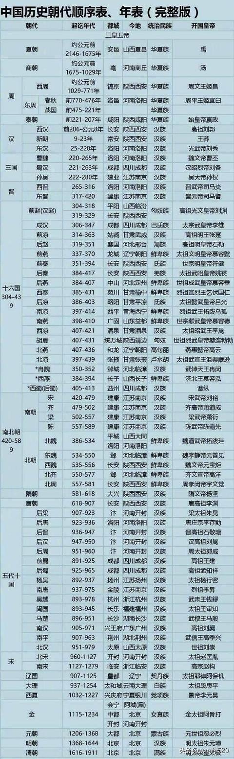 夏商周春秋战国……谁有中国朝代顺序表及皇帝名字？