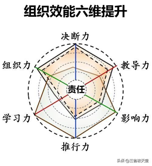 创业者具备的五大技能，我说创业者最重要的能力是组织能力，你认同吗为什么