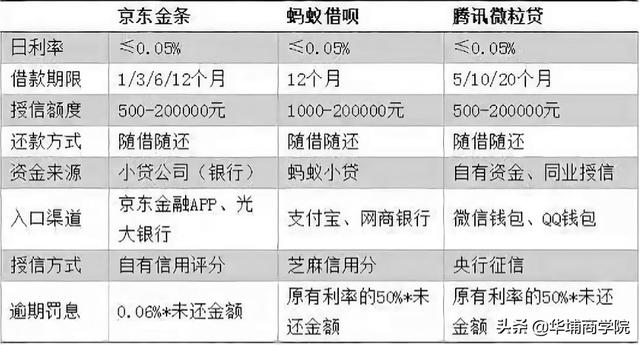 支付宝借呗由小贷公司放贷，微信微粒贷由<a><a>银行</a></a>放贷，两者有何不同