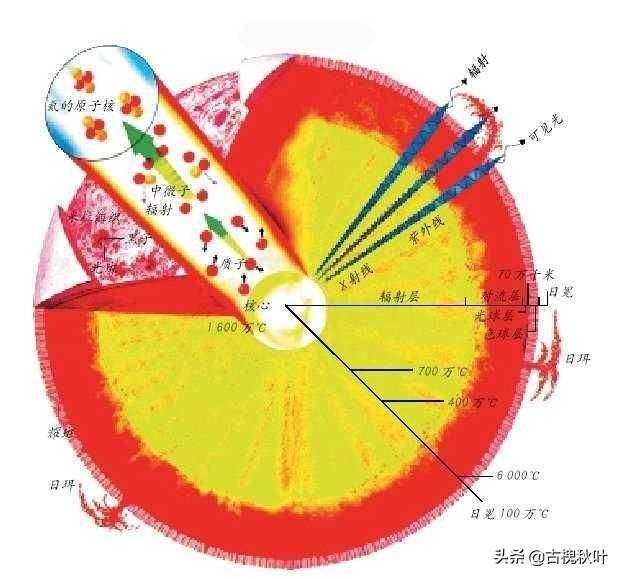 日常生活科普小知识,生活中有哪些化学知识与原理有哪些？