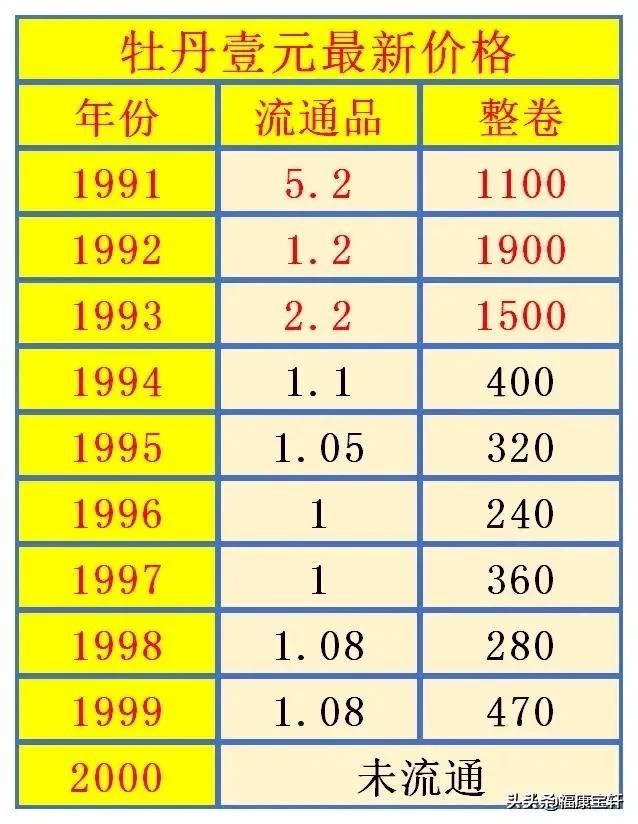 牡丹1元是发行时间较早,尤是早年份的1元市场流通损耗严重,流通美品较