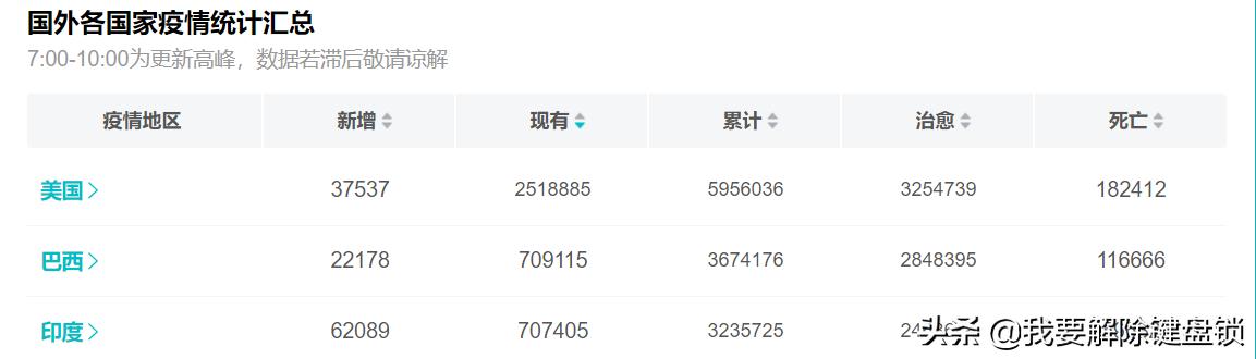 10天内，印度确诊会超过巴西吗？莫迪该当何罪？