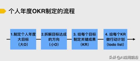 如何制定个人年度OKR？