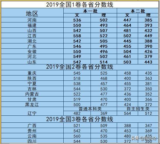 陕西一本线为什么这么低 陕西一本压线有哪些大学(图1)