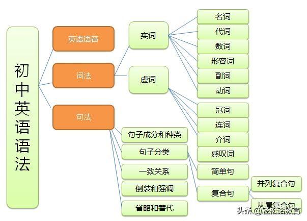 头条问答 怎样能分辩出英语的主语 宾语 轻松话英语的回答 0赞