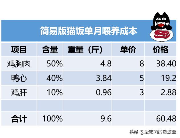 高龄猫粮推荐:大家一般给猫吃什么牌子的猫粮，稍微好点，性价比比较高的？ 高龄猫粮排行榜