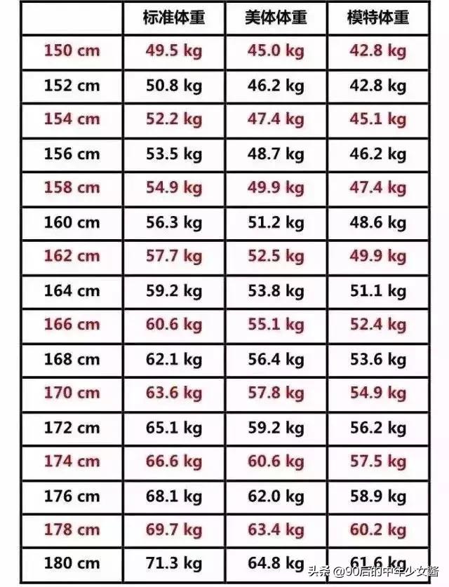 头条问答 身高158体重多少斤最好看 我体重90到92斤 但是看着怎么还是胖啊 90后的中年少女酱的回答 0赞