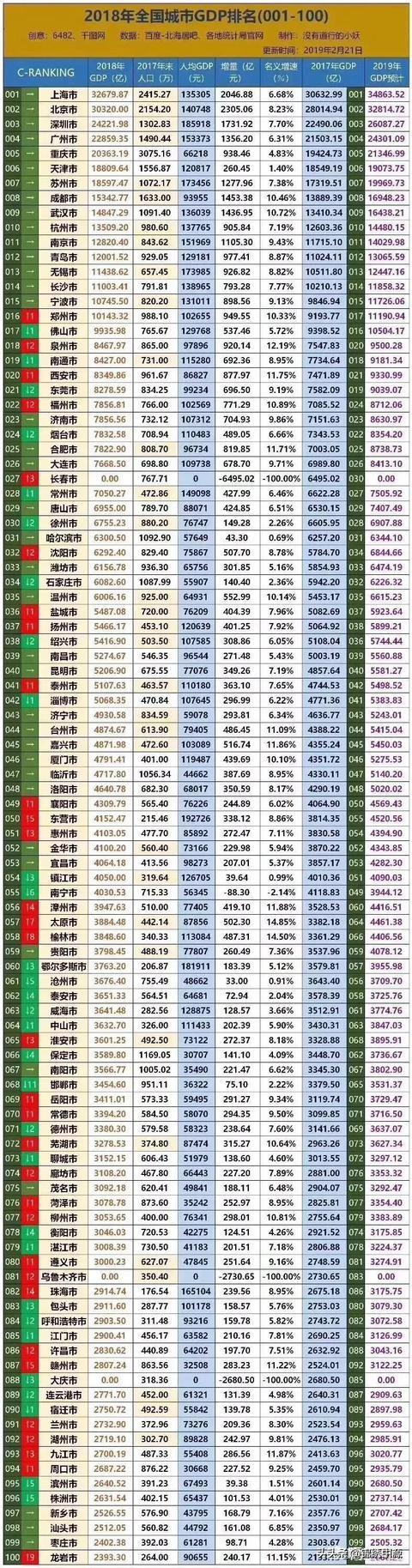 2019了,中国哪个城市发展的最快？