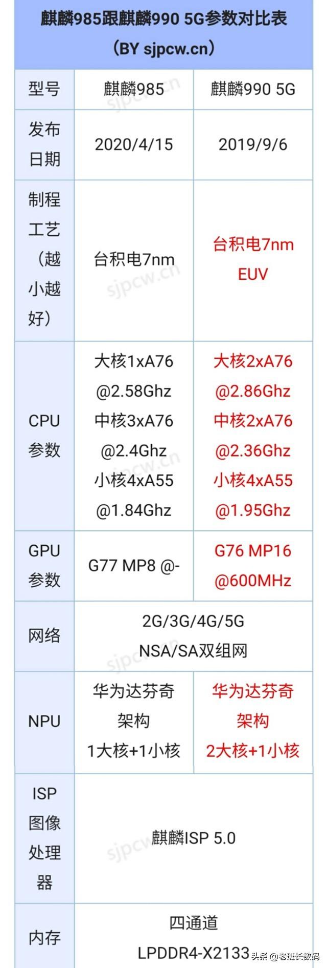 麒麟990与麒麟985哪个打游戏好？