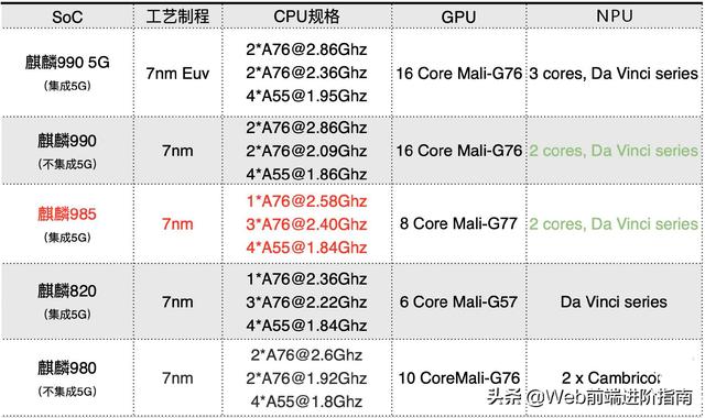 华为芯片990,985,980有哪些区别？