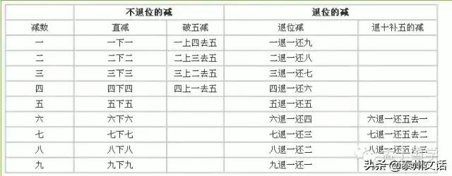 你还记得珠算的口诀吗？