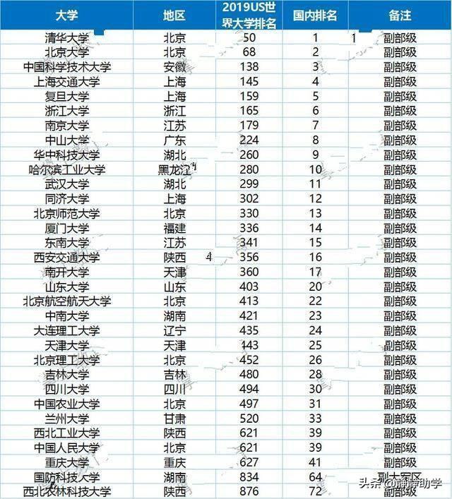 什么是副部级大学？和985大学有关系吗？哪些副部级大学比较好？