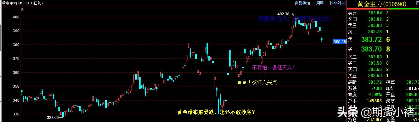 分析今日金价?今日金价走势图分析