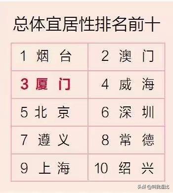 中国百座城市宜居指数排名公布,厦门位列第三, 你怎么看？