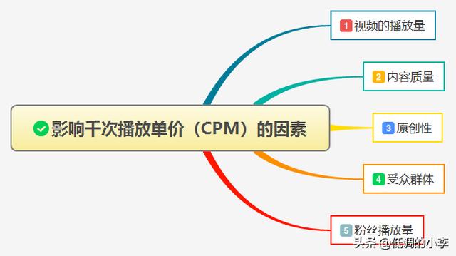 阿华拍自媒体视频收益(刚接触自媒体，什么都不会，应该从哪里开始学起呢?)