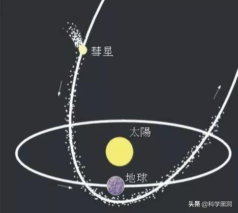 頭條問答 - 哈雷彗星運行速度那麼快也沒跑出太陽系,人造衛星飛不出