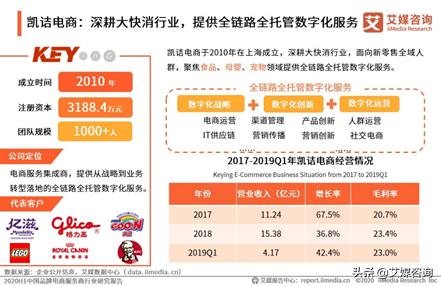 天猫认可的代运营机构，国内有哪些知名的电商代运营企业