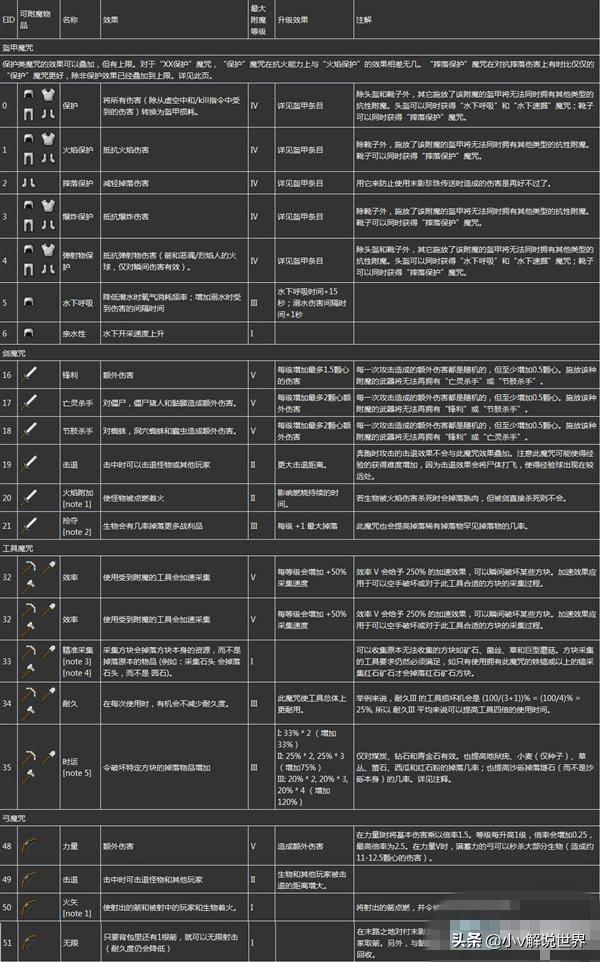 我的世界里装备和工具分别附魔什么属性最好？