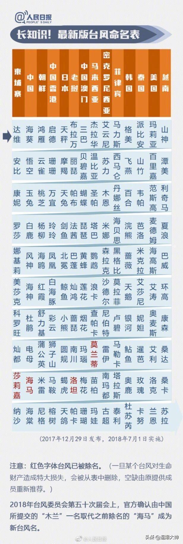 是谁给台风起了一些奇葩的名字？