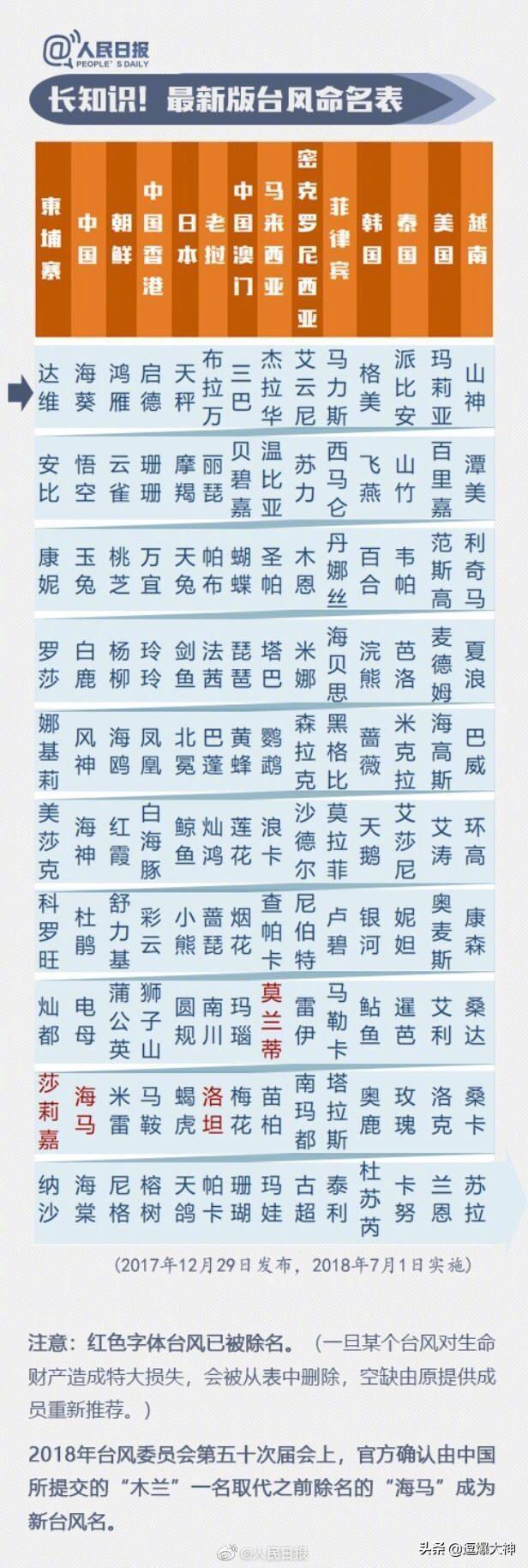 海葵台风:是谁给台风起了一些奇葩的名字？