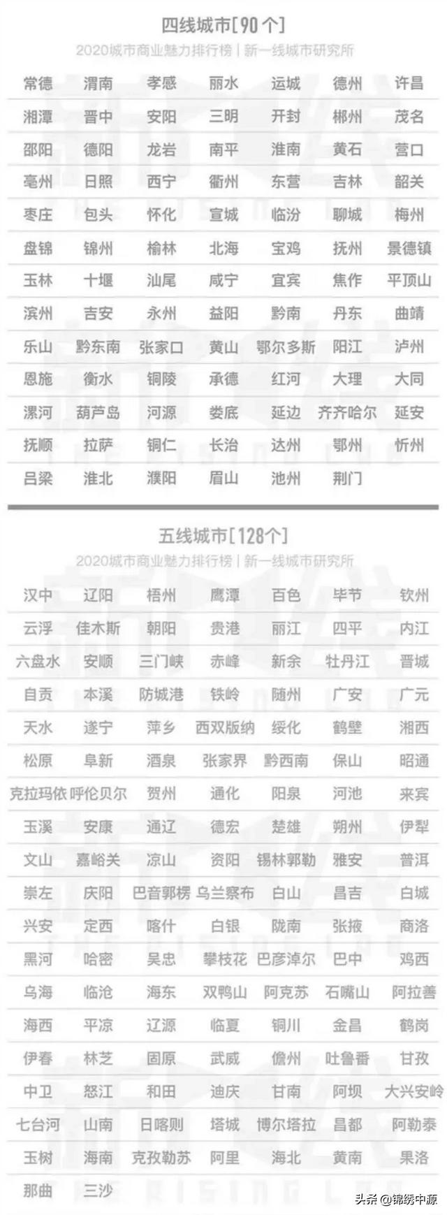 中国有哪些四五线城市发展潜力巨大？