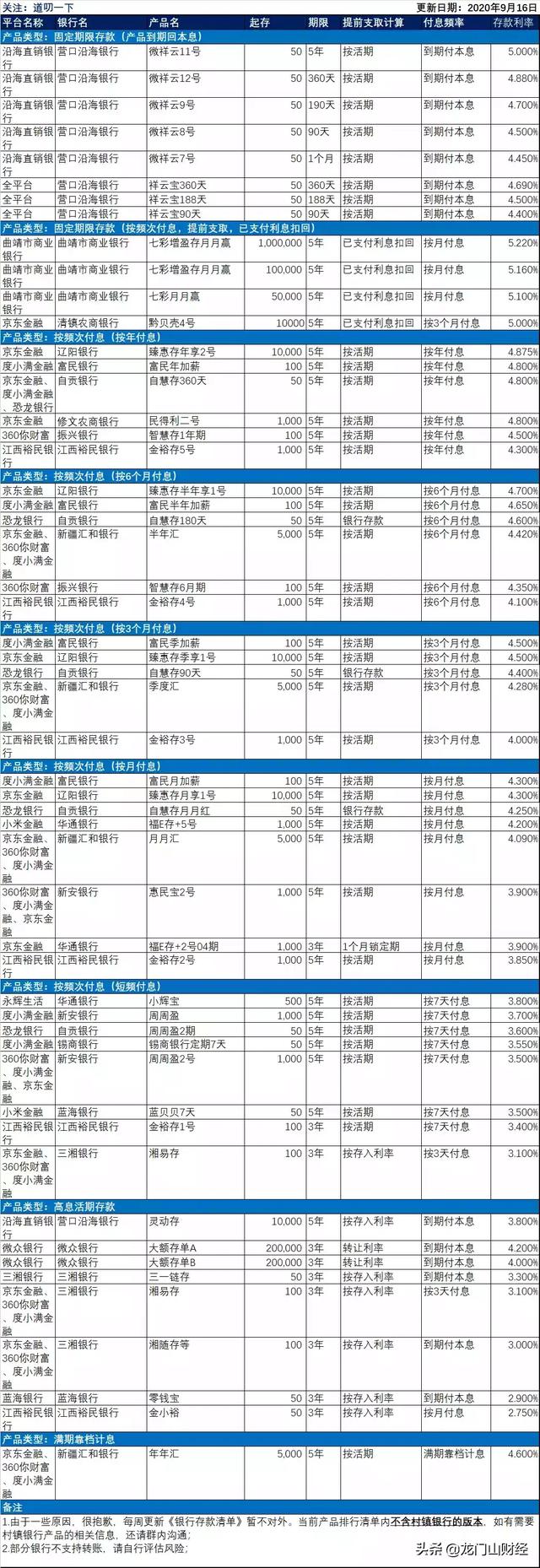 目前有哪些银行利率可以达到三年期4.25%呢？插图29