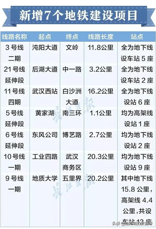 2021城市地铁建设数学模型：武汉地铁2025年底建设运营1100公里，意味着什么？