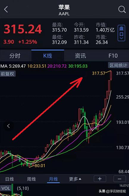 苹果市值有望突破两万亿美元,为什么？你怎么看？