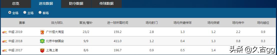 samoyed23的个人空间:足球运动员韦世豪上升空间很大吗？为什么？