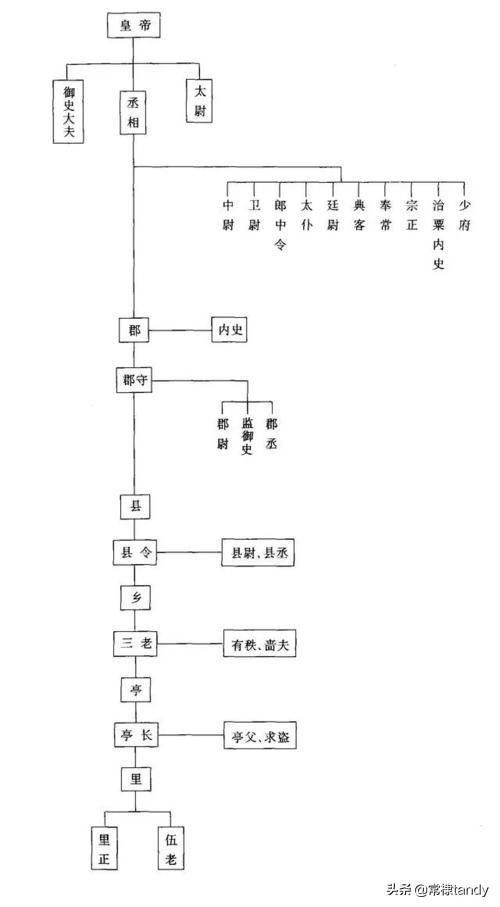 古代官位是如何分等级的？