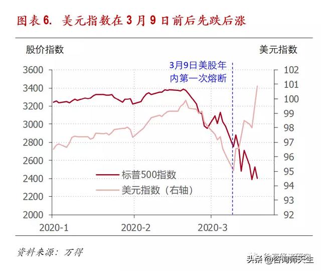 黄金大跌:道指跌破2万，为何美元走强黄金反而暴跌？