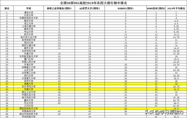 包括国防科大在内,大家认为湖南哪所大学最好？