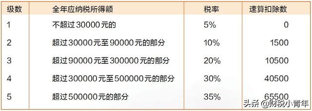 个体工商户需要缴税吗？