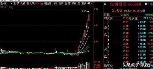 炒股养家1.64亿主封，杭州帮跟随，八天涨逾六成的包钢股份成色如何？
