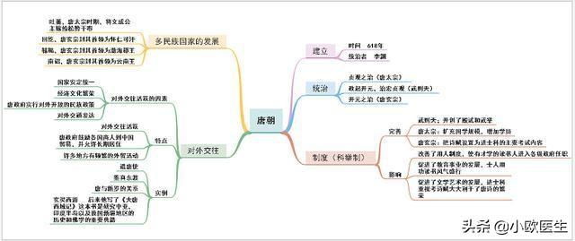 初中历史时间轴如何整理？