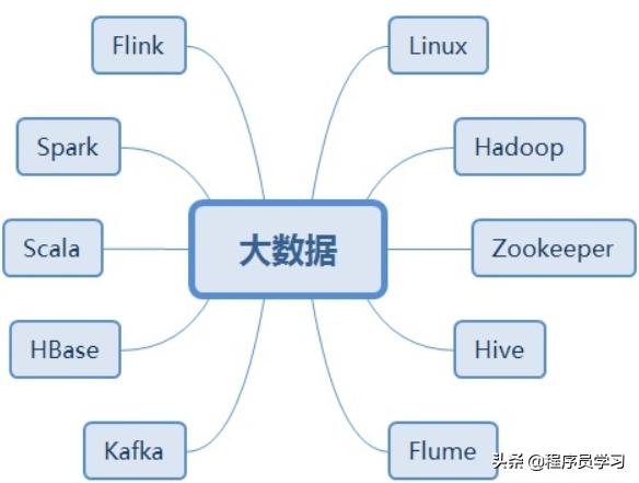 大数据究竟学的什么,学会哪些才能入行？