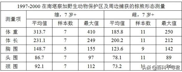头条问答 为什么说棕熊任何猫科都打不过它 百科千寻君的回答 0赞