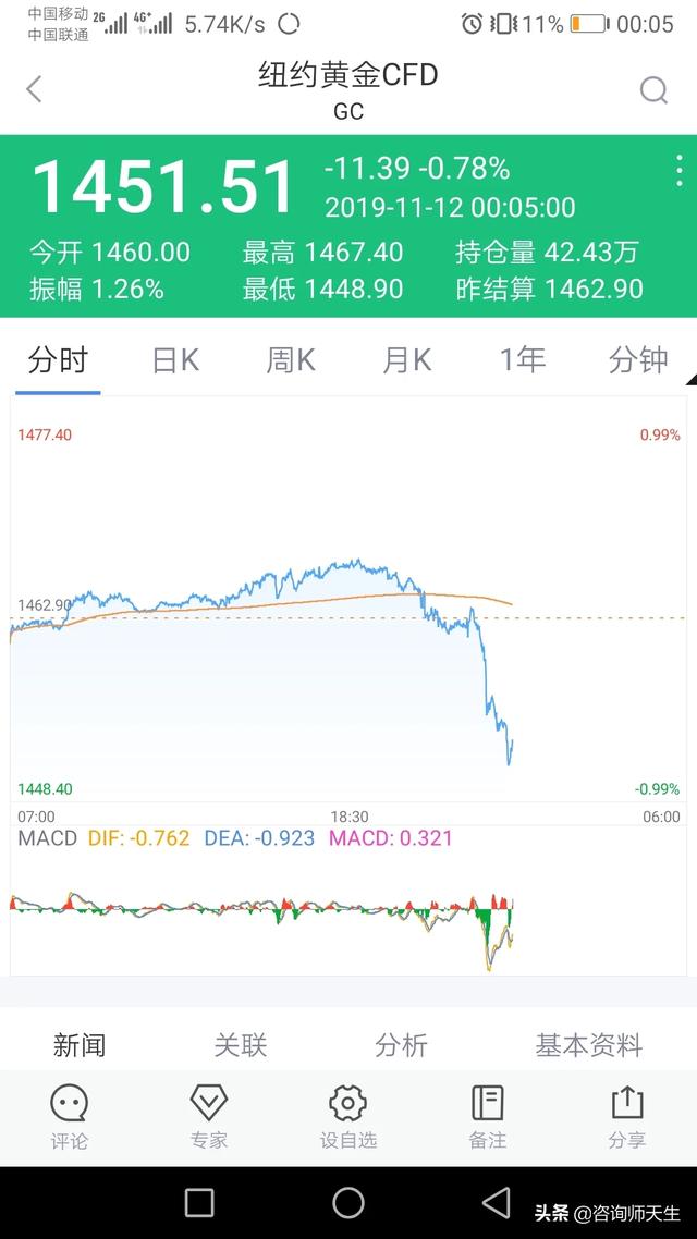 宠物经济崛起黄金周:避险情绪遭遇降温，黄金成为“弃婴”，金价还能再次逆袭吗？