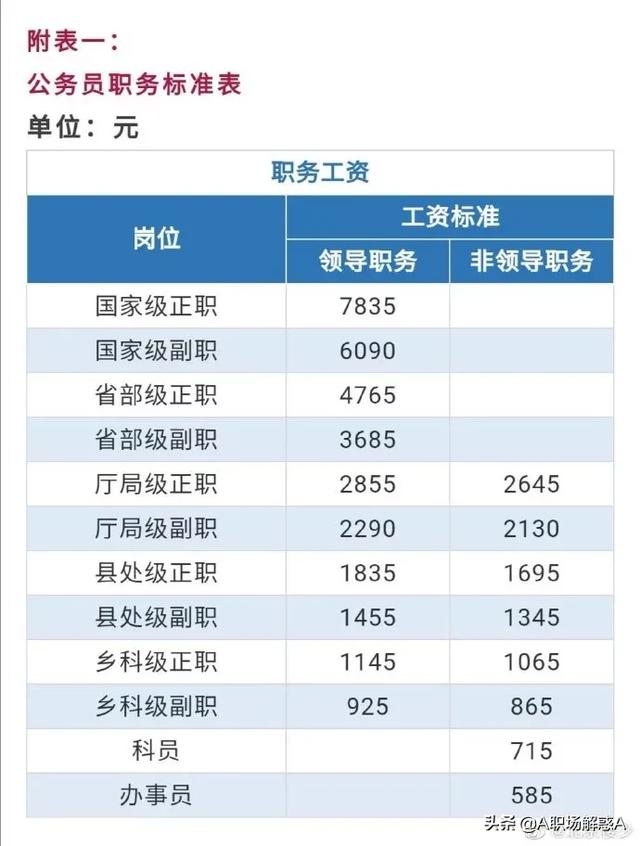 公务员的工资是由什么决定的？